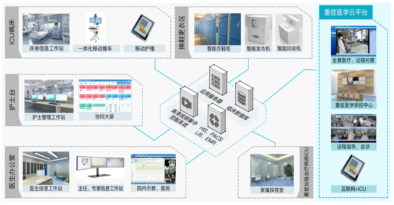 智能重症（AI+N 业务框架）